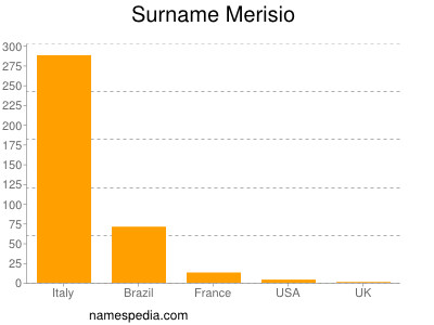 Familiennamen Merisio