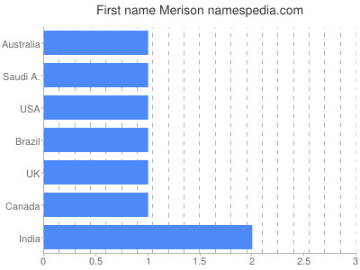 Given name Merison