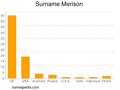 Surname Merison