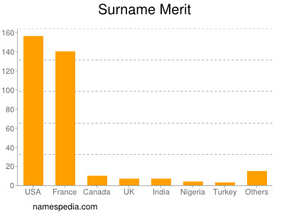Surname Merit