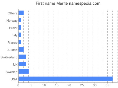 Given name Merite