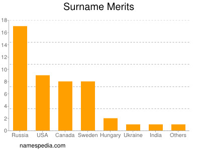 Familiennamen Merits