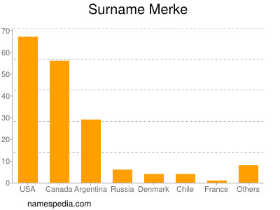 Surname Merke