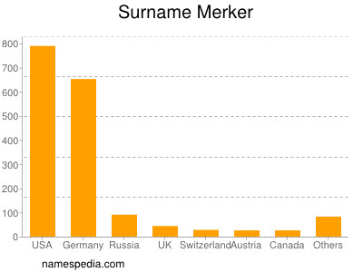 Surname Merker