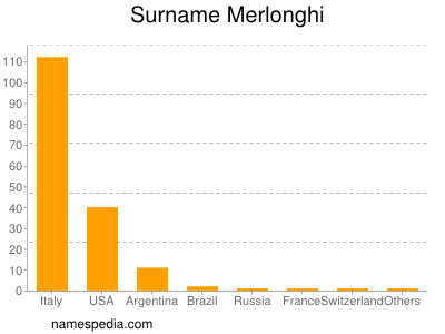 Surname Merlonghi