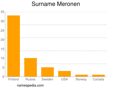 Surname Meronen
