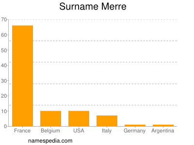 Surname Merre