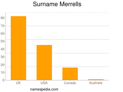 Surname Merrells