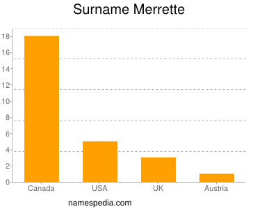 Surname Merrette