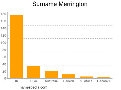 Surname Merrington
