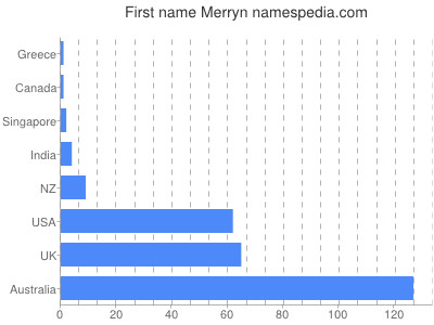 Given name Merryn