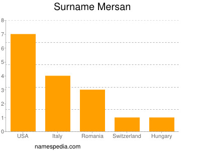 Surname Mersan