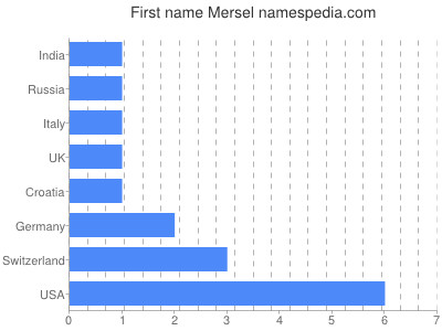 Given name Mersel