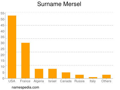 Surname Mersel