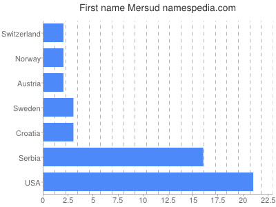 Vornamen Mersud