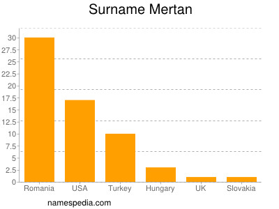 Surname Mertan