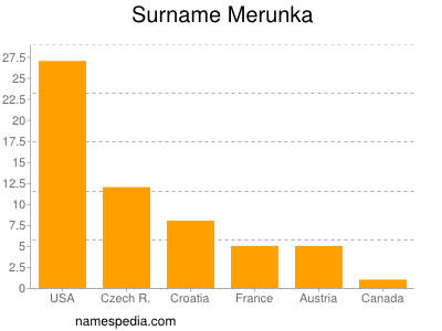 Surname Merunka