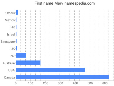 Given name Merv