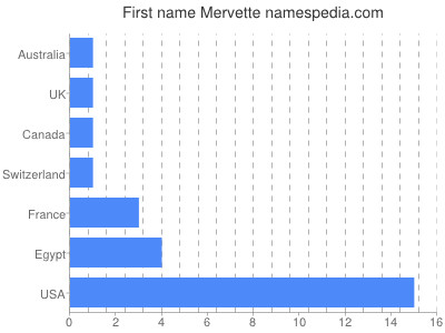 Given name Mervette