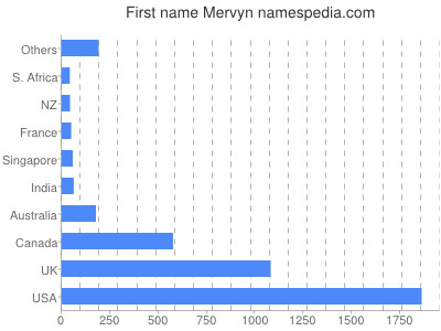 prenom Mervyn