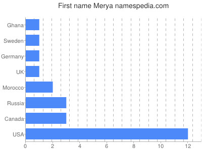 prenom Merya