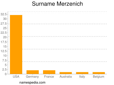 Surname Merzenich