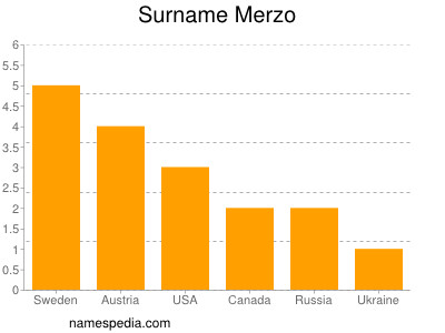 Surname Merzo