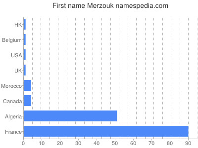 Given name Merzouk