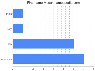 Given name Mesak