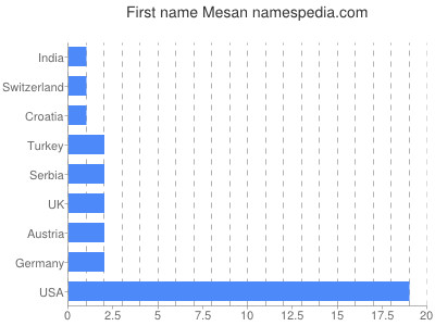 Given name Mesan