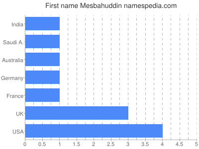 Given name Mesbahuddin