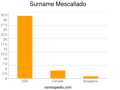 Familiennamen Mescallado