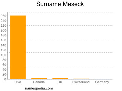Surname Meseck