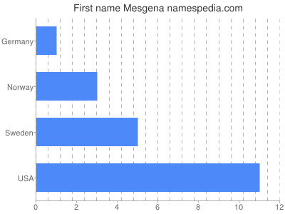Given name Mesgena
