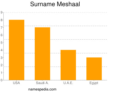 Surname Meshaal