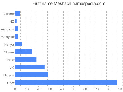 Given name Meshach