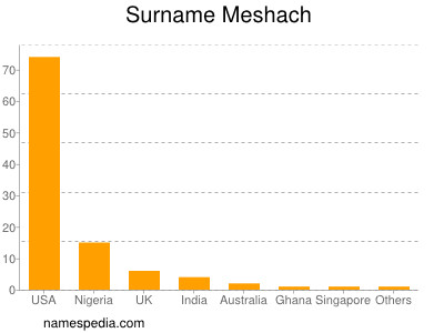 Surname Meshach