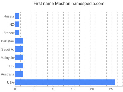 Given name Meshan