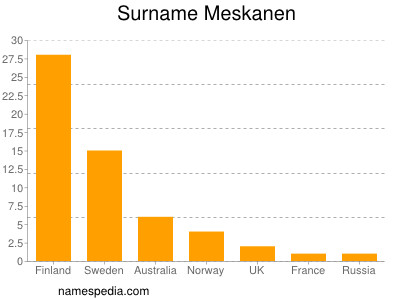 Surname Meskanen