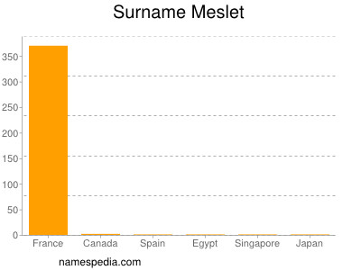 Surname Meslet