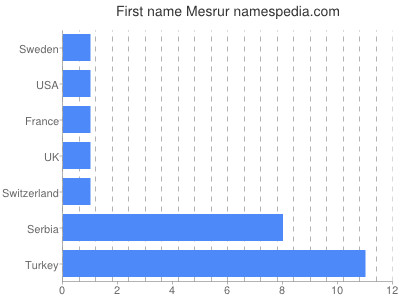 Given name Mesrur