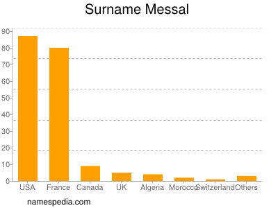 Surname Messal