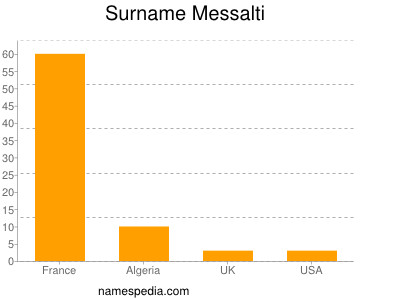 Surname Messalti