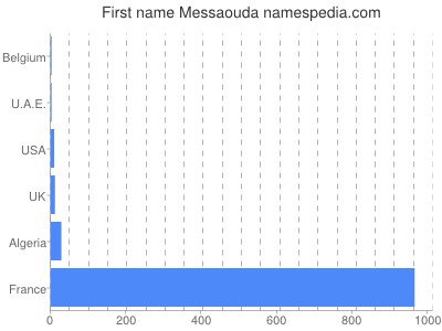 Given name Messaouda