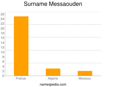 Surname Messaouden