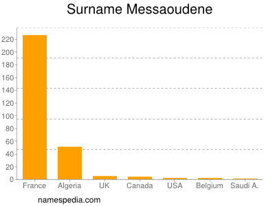 Surname Messaoudene