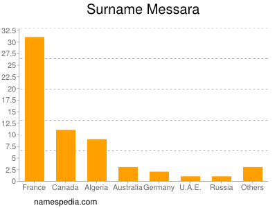 Surname Messara