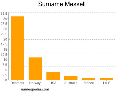 Surname Messell