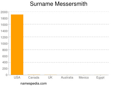 Surname Messersmith