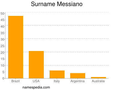 Surname Messiano